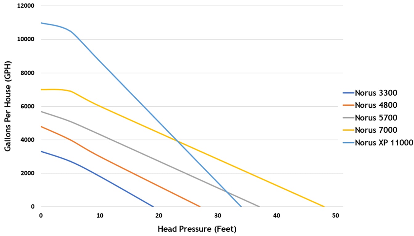 Graph showing gallons per house (GPH) against head pressure for different Norus models.
